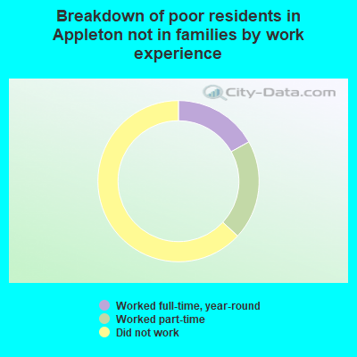 Breakdown of poor residents in Appleton not in families by work experience